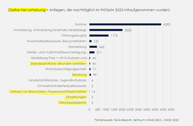 Smarter Bürgerservice Auswertung